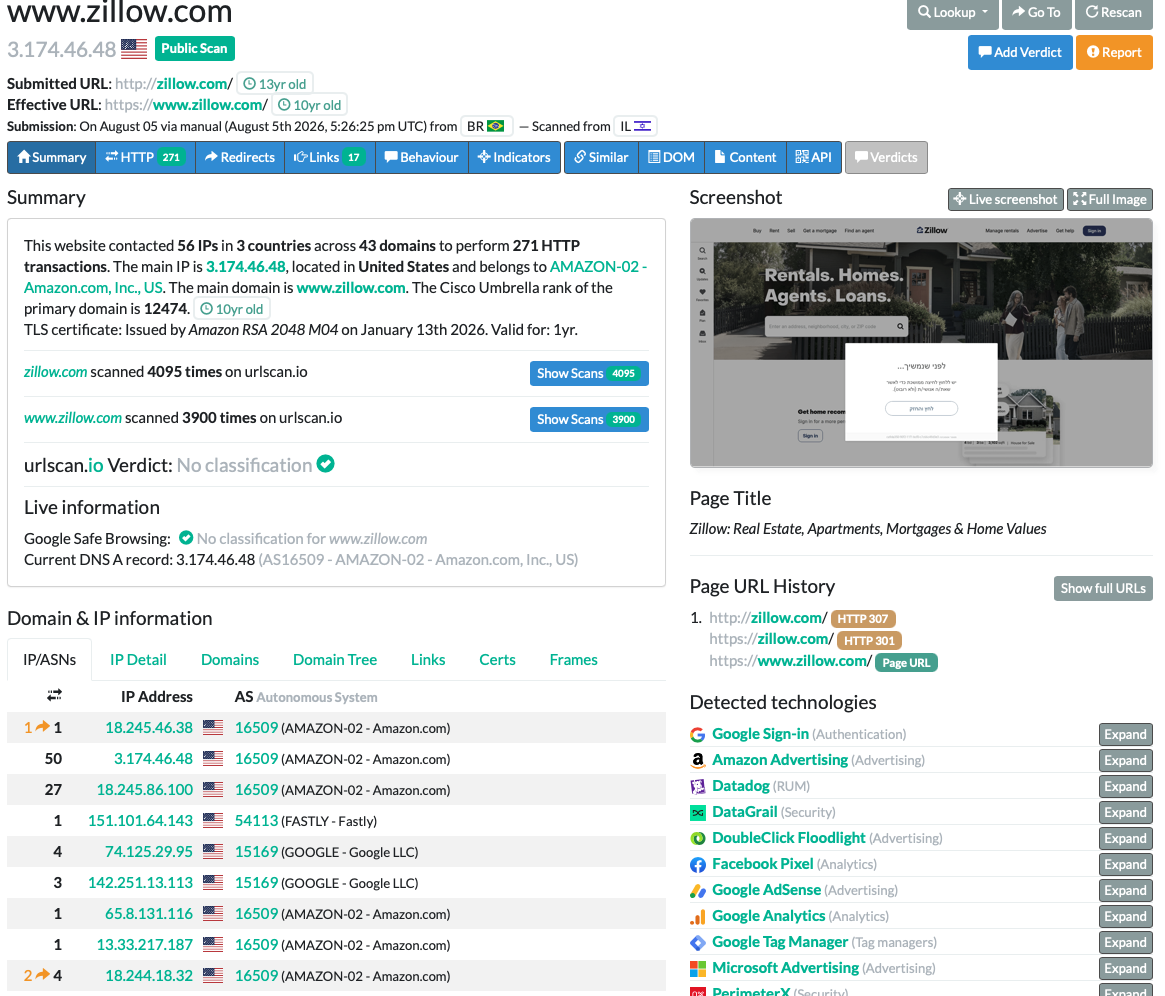 Figure 10. urlscan.io scan of www.zillow.com: no classification, Amazon-issued certificate, Amazon-hosted infrastructure, full legitimate analytics stack.