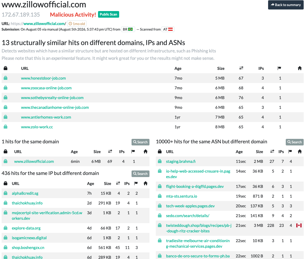 Figure 11. urlscan.io “13 structurally similar hits” across different domains, IPs, and ASNs, most impersonating real Canadian real estate brands.