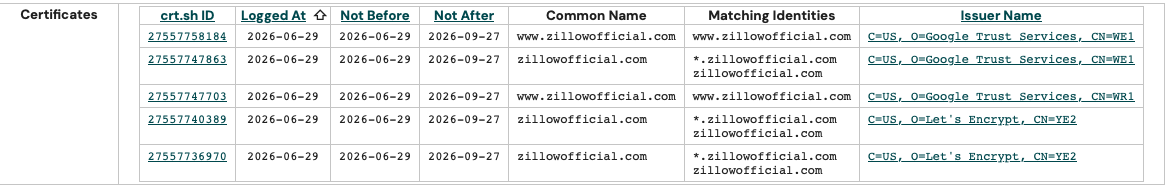 Figure 3. crt.sh certificate log for zillowofficial.com, all entries logged 2026-06-29.