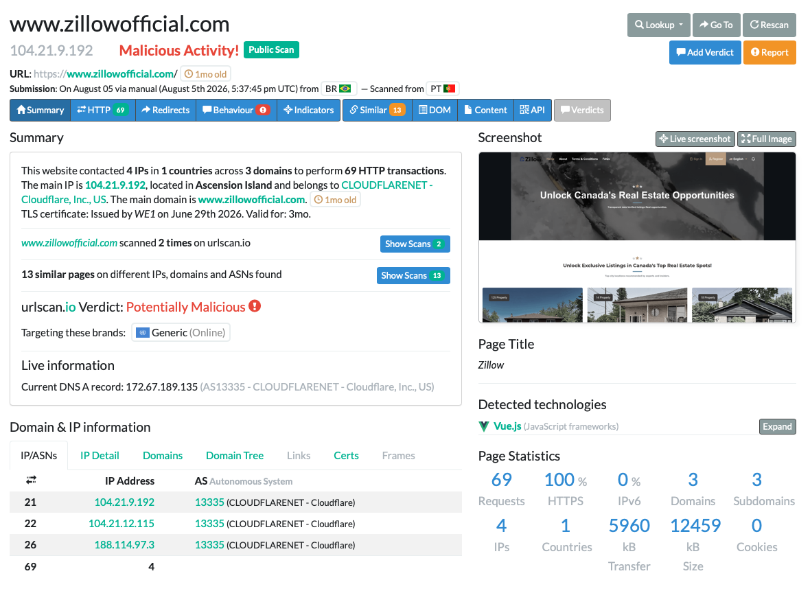 Figure 7. urlscan.io scan summary for www.zillowofficial.com: “Malicious Activity!” verdict, screenshot, and page statistics.